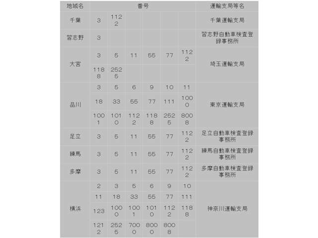 地域別の抽選ナンバーです。