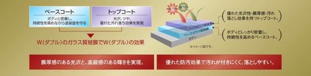 装備内容備考：深いツヤと長期の撥水効果が持続するプレミアム・コーティング　塗装表面を研磨してからコーティングするので、中古車でも小キズが隠れ、輝きを取り戻します。