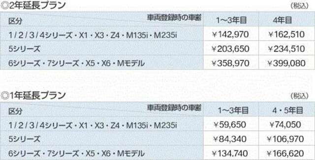 2年延長プラン、1年延長プランをお選びいただけます！！初年度登録から4年経過（登録時）の車両の場合、1年延長プランのみご加入いただけます。ご加入頂ける期間は、車両購入時のみとなっております！