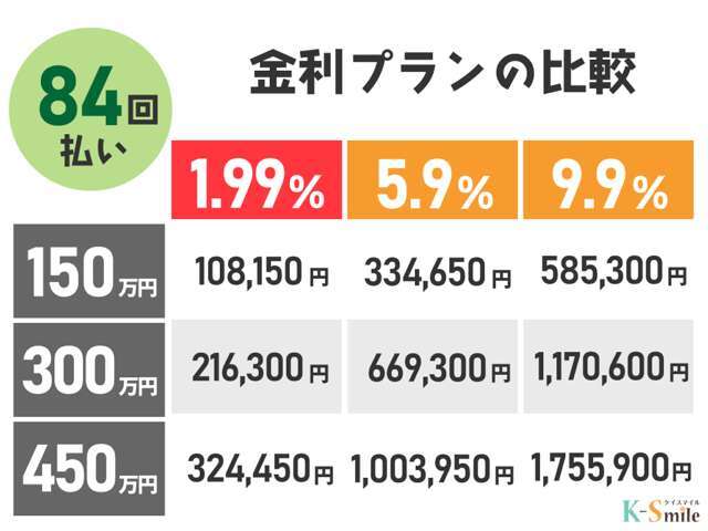 新車金利1.99％～ローン120回払いまでOK！※金利1.99％のご利用は条件がございます。詳しくはお問い合わせください※