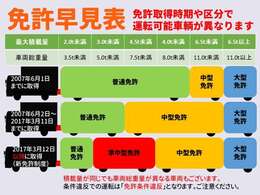 免許の取得時期や区分によって運転可能の車両が異なりますので、ご注意ください。
