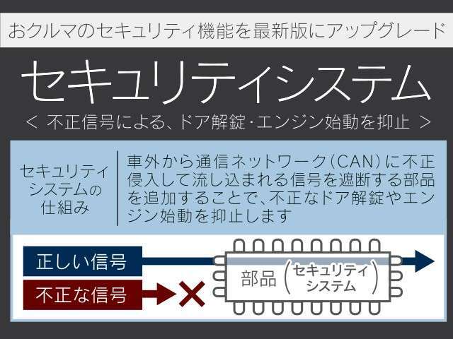 トヨタ純正後付セキュリティシステム装着車です。車外から通信ネットワーク(CAN)に不正侵入して流し込まれる信号を遮断する部品を追加することで、不正なドア解錠やエンジン始動を抑止いたします。