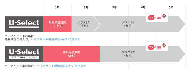 1年保証を更に4年延長（合計5年間）するプランです。