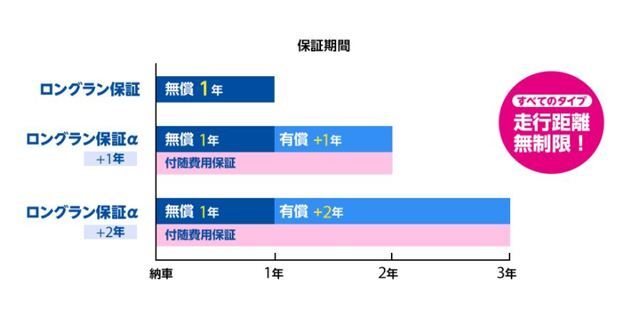 1年間の保証付。有償で延長も可能