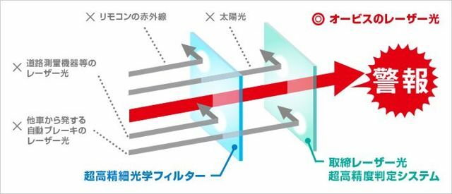 専用新設計 レーザー探知性能約40％UP一般的に採用されているアンプIC(汎用品)では増幅できない微弱なレーザー光に対応する「専用高利得アンプIC」を搭載。取締レーザー光をいち早くお知らせします。