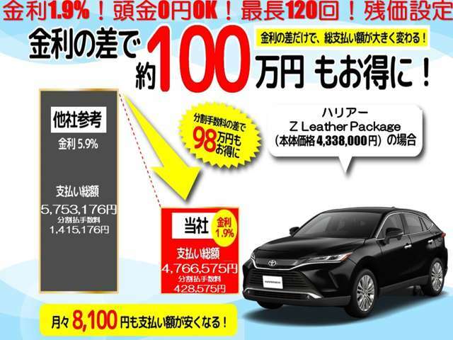 金利1.9％！他社様と比べてください！最長120回！残価設定OK！頭金0円OK！無駄な金利手数料を抑える事で無理なくお支払い頂けます！金利1.9％は追加オプション条件があります。詳しくはお問い合わせください！