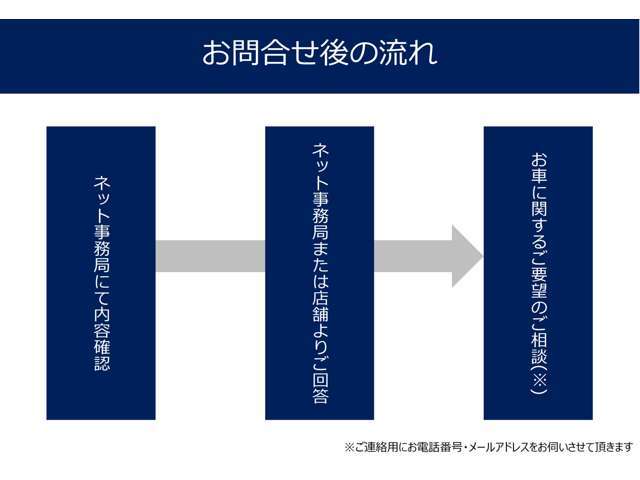 お問合わせ後の流れとなります。お客様からのご要望に応じて柔軟にご相談をさせていただきます。