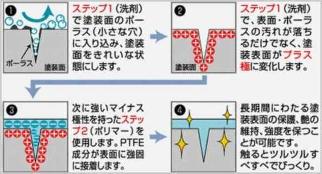 表面を磨き上げ、コーティングします！