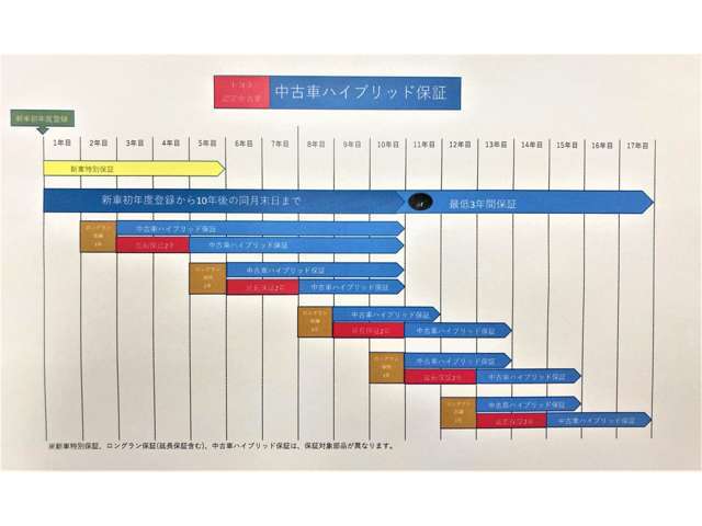 HV保証の期間イメージです。詳しくはスタッフまでお気軽にお尋ねください。