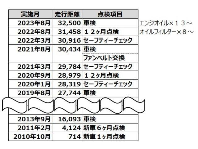 新車時からの整備入庫歴も確認できます☆　　※詳細な内容は省略しています