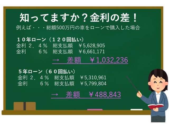 金利って総額で確認すると10万円単位で金額が変わります。車はなるべく安く買いたい！それなら、金利も安くしなくちゃいけませんね。