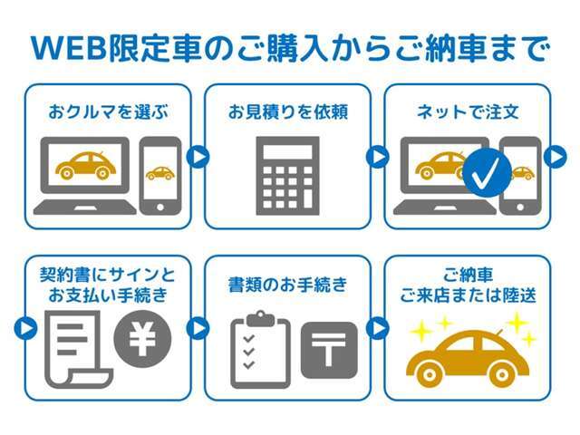 購入ステップのご案内です。ご注文後、必要書類等をご返送いただいてから2-4週間でご納車となります。サービスやおクルマの状態等、ご不明点があれば042‐399-0562までお気軽にお問い合わせください。