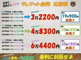 比べて下さい　金利0.9％なら200万円の7年払いでも金利はわずか64400円。
