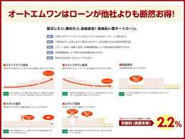 頭金無し　ボーナス払い無し、最長120回払いのゆったりローンもお取扱いしております。お客様のライフスタイルに合ったプランをご提案させて頂きます。