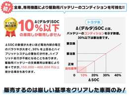 長く乗っていただけるよう業界初の取り組みで駆動用バッテリーの劣化状況を可視化してお客様に提示してます。使用度合いに寄って著しく劣化車両もありますので走行距離等ではわからない劣化度合いを明記しています。