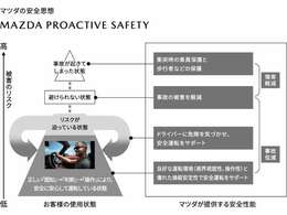 危険な状況に陥る前に、危険自体を回避する。それがマツダの安全思想「MAZDA　PROACTIVE　SAFETY」です。ドライバーの正しい認知・判断・操作をサポートし事故のリスクを最小限に抑えます