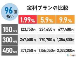低金利1.99％～最長120回までご案内可能です！※1.99％のご利用には条件がございます。詳しくはお問い合わせください※