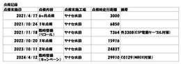 点検記録です。定期的にメンテナンスを受けている一台となっております。