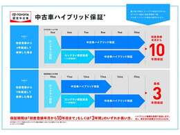 トヨタ認定中古車ハイブリッド保証が適用！「保証期間は初度登録年月から10年目まで」もしくは「3年間」のいずれか長い方が保証！保証内容はハイブリッド機構を無償で保証。但し、累計走行距離が20万キロ以内。