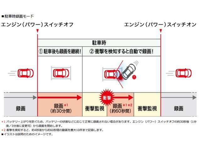 駐車監視モードは、衝撃を検知してから60秒間録画をします。常時録画タイプではございません。