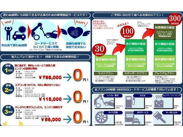 期間は半年・1年・2年・3年と、ご予算に合わせたライト、スタンダード、プレミアムの3種類から、保証プランをお選び頂けます。