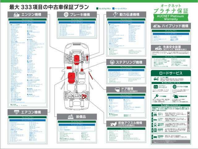 走行距離無制限・1年間【プラチナ保証】プレミアムプラン(青＆緑文字部分)が保証項目です☆