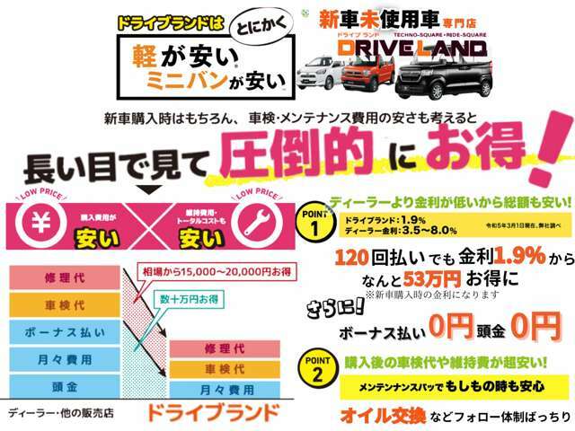 当店のスタッフは、JAAI査定士【日本自動車査定協会】、JU中古自動車販売士の資格を持ったスタッフが対応致します。貴方のカーライフをお手伝いいたします。