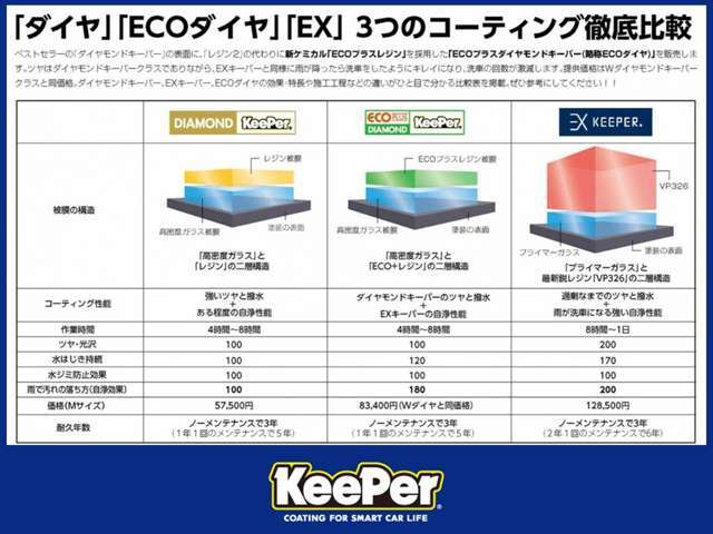 コーティング3種類の比較情報です！詳しい詳細に関しては丁寧に説明いたしますので、気軽にお問い合わせください！