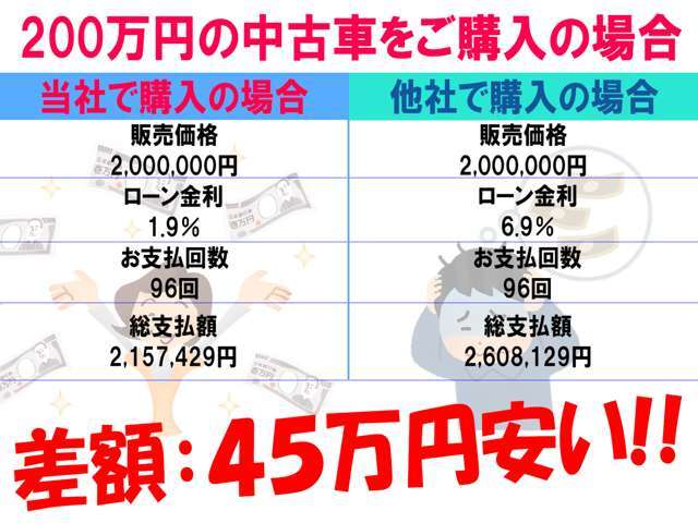 200万円の金利、当社1.9％と他社6.9％を比較しました。6.9％だと45万以上損する事になります。お車の金額が増えると差額もさらに大きくなります。