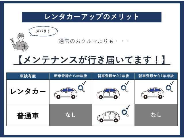 元々レンタカーだったお車は通常のお車よりもメンテナンスが行き届いております！