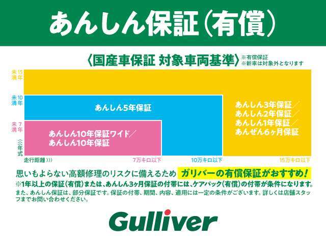 ◆思いもよらない高額修理のリスクに備えるため、ガリバーに有料保証をご用意させていただいております！※1年以上の保証(有償)または、あんしん3ヶ月保証の付帯にはケアパック(有償)の付帯が条件になります。