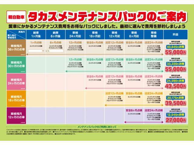 お得なメンテナンスパックの取り扱いもしております。タカスメンテナンスパックのご加入で、半年ごとの点検や車検時の整備費用、消耗品が通常料金の約半額にてご案内をいたしております！！