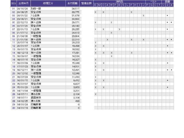 こちらの車両の整備歴になります。詳しくはスタッフにお尋ねください。