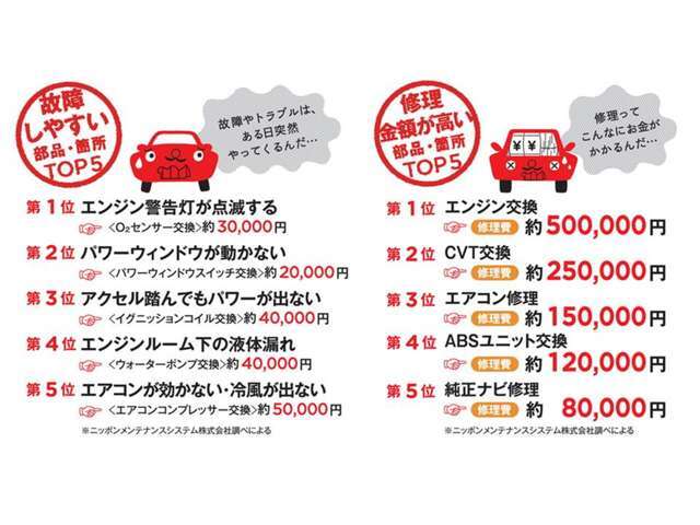お金がかかる個所は保証範囲として網羅してます。突然の高額の修理代の心配も不要です。皆様のカーライフをサポートする最大のアフター保証です。