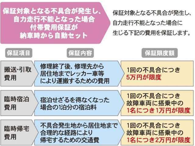 延長保証をご購入されたお客様の特典として、保証修理対象の不具合で自走できなくなった場合の付随費用（搬送・引取費用・臨時宿泊/帰宅費用）を負担。