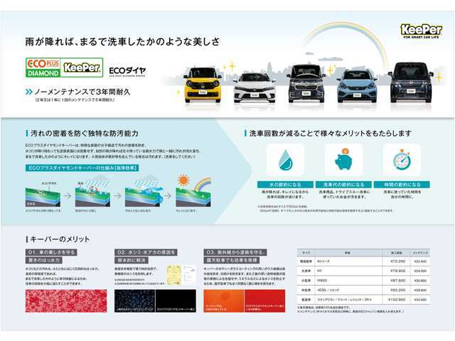 Aプラン画像：雨が降れば、まるで洗車したかのような美しさ！ノーメンテナンスで3年間耐久！汚れの密着を防ぐ独特の防汚能力♪洗車回数を減らすことで様々なメリットをもたらします！