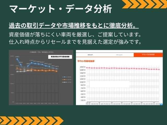 【資産価値×車】資産価値が落ちにくい車両を厳選し、ご提案しています。仕入れ時点からリセールまでを見据えた選定が強みです。