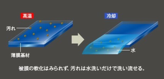 温度変化に強く、高温になっても被膜は軟化せず硬いままなので、汚れが固着しにくく、水洗いで汚れが簡単に落ちます。