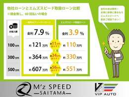 中古車の金利は約7から10％、ディーラーで約6％前後が一般的ですが、当社では新車低金利実質年率3.9％・最長120回払いまで頭金無しでご利用可能です！購入を前提とした事前審査もお気軽にご相談ください。