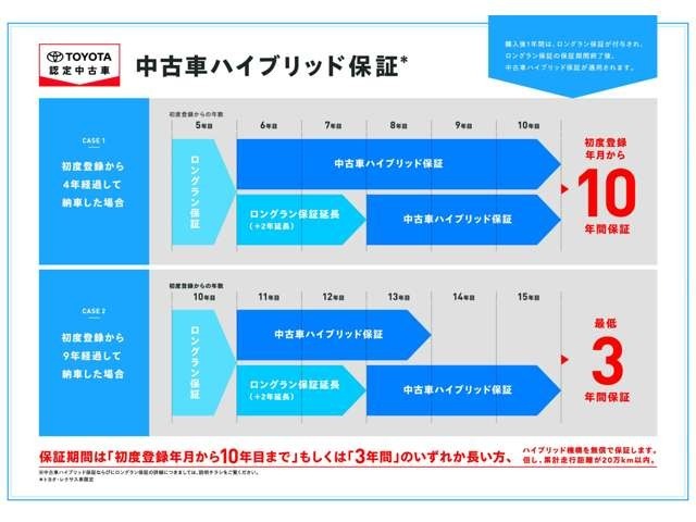 トヨタ認定中古車ハイブリッド保証が適用！「保証期間は初度登録年月から10年目まで」もしくは「3年間」のいずれか長い方が保証！保証内容はハイブリッド機構を無償で保証。但し、累計走行距離が20万キロ以内。