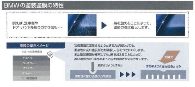 BMWは自己修復※する特性を持つ柔軟で弾力性の高い塗膜を採用しています。　よって、これに適した特性のオリジナルコーティングが必須です。