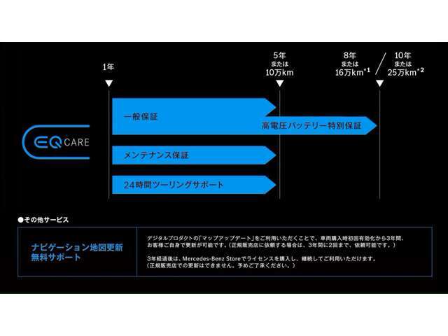 EQケア継承（走行距離10万kmまで）保証期間：新車登録日から5年間保証内容：一般保証（車を構成する純正部品の材料又は製造上の不具合が発生した場合に無償修理）、及びメンテナンス保証