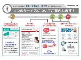 ホンダカーズ千葉では、お客様の安全・安心なカーライフを実現するため、4つの宣言をさせて頂きます。お車に関する事でしたら何なりとお申し付けくださいませ。