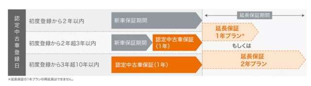 ※中古車登録日が初度登録から7年以内であっても、走行距離が70，000km超の場合は初度登録から7年超10年以内と同様となります。