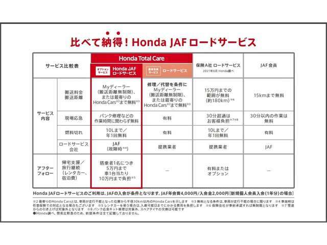 Honda　Total　Careに加えてHonda　JAF　ロードサービスはいかがでしょうか？　無料作業も多く、いざという時に充実したサービスで安心をプラス！