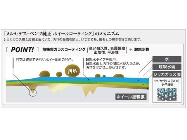 高い硬度と耐久性を誇る無機質ガラスコーティングが、ホイールへの汚れの吸着を抑えます。