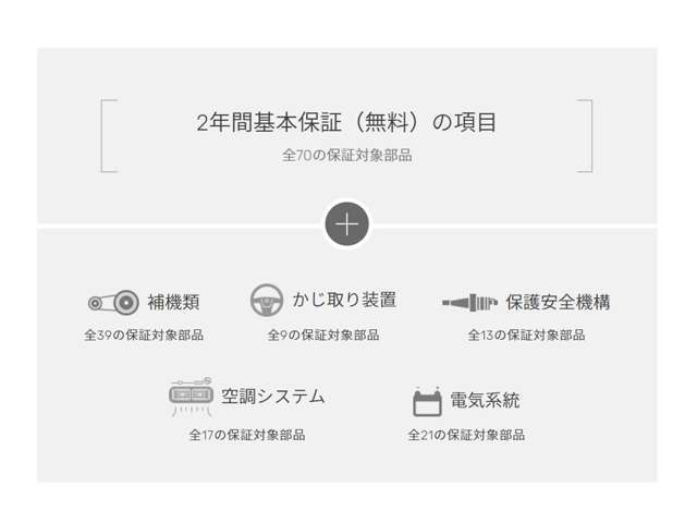 安全装置、冷却装置、エアコン装置、電気系統、加吸気機構、ステアリング機構などもカバーしたプレミアム保証です。