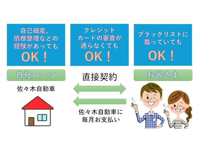 女性スタッフが在籍しておりますので、女性の方や子連れの方でも安心してご来店ください。ローンのことやお車のこと、不安なことは何でもは話しください★
