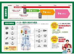 ・24時間365日ロードサービス付き！・全国の保証会社提携工場で対応可能なので遠方のお客様へもおすすめです