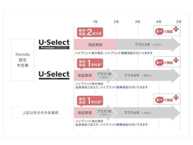 ホンダなら無料で保証付き！有料で延長保証のご用意も御座います。詳細は担当にお問い合わせください！